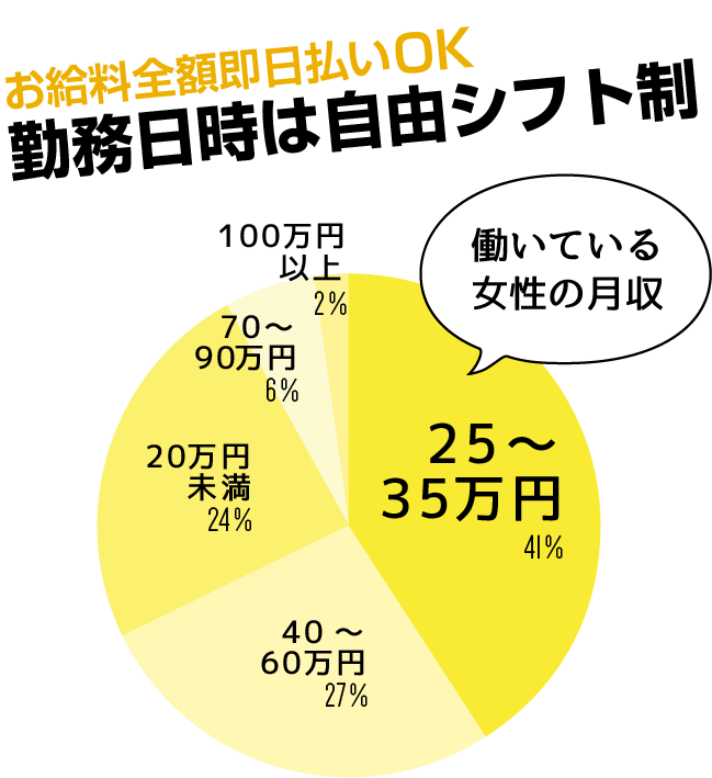 お給料全額即日払いOK!勤務日時は自由シフト制