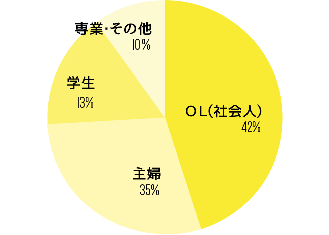 働く方のグラフ